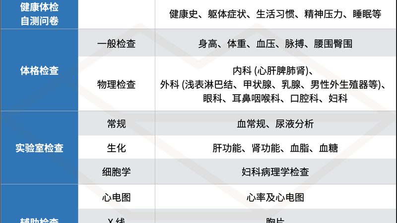 高端体检中老年人有必要做吗